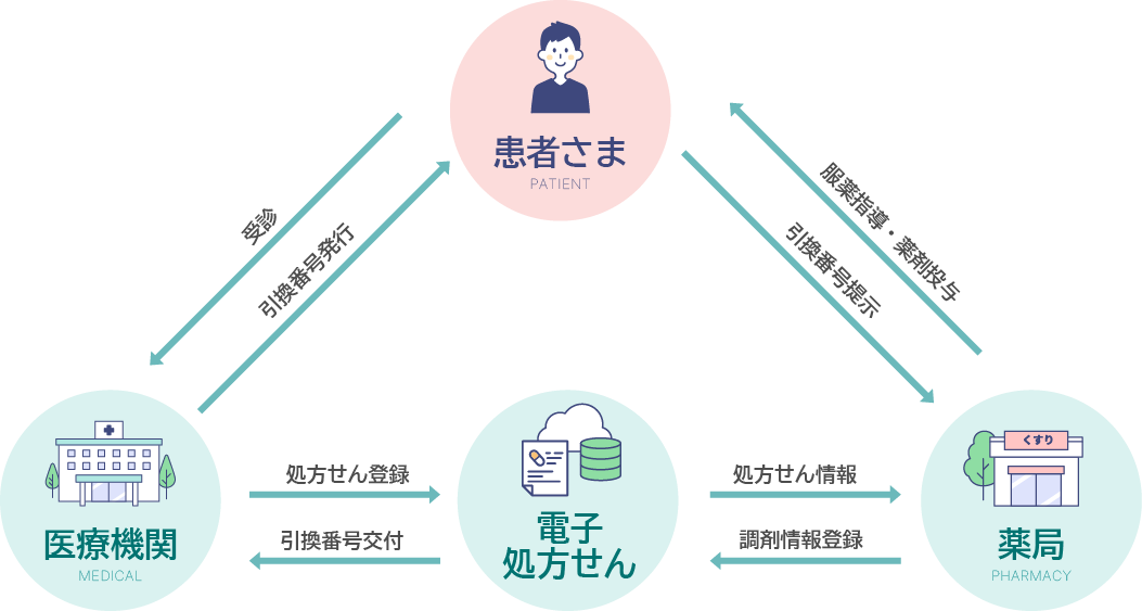 写真：電子処方箋の仕組み
